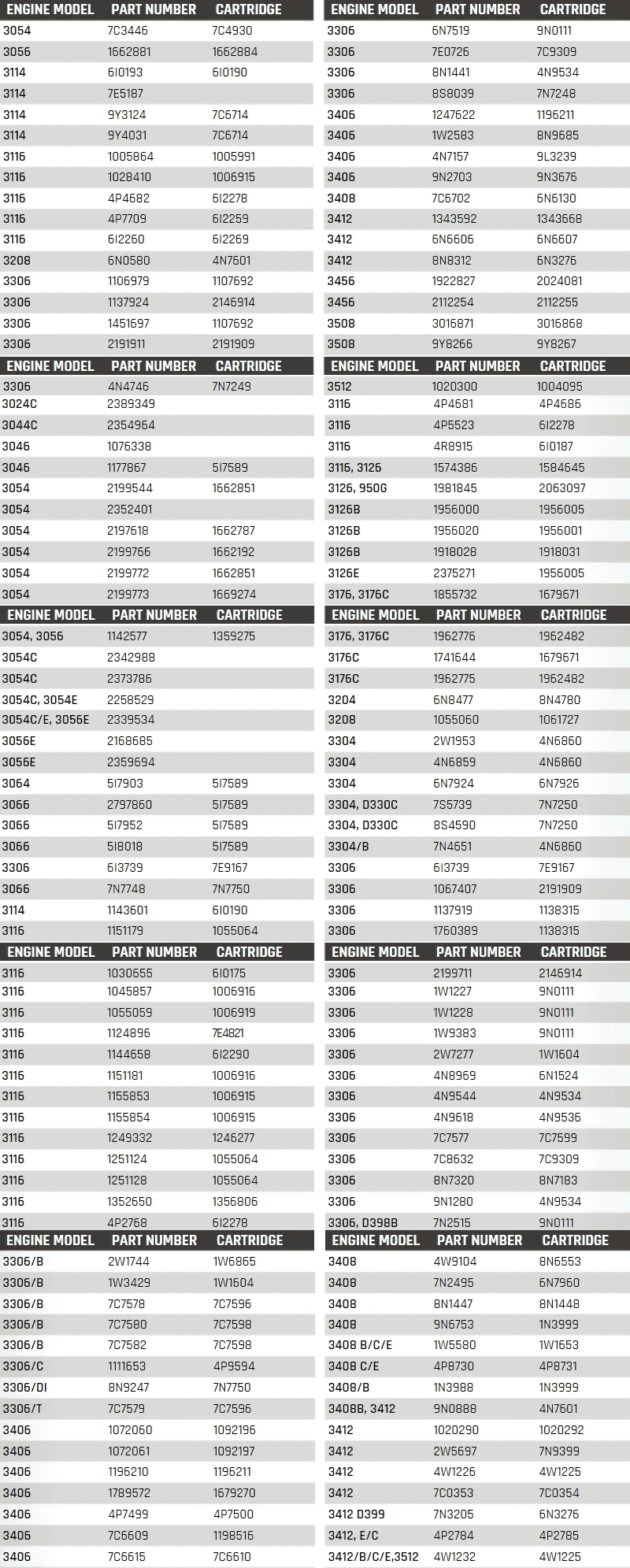 Turbo tăng áp CATERPILLAR (danh sách số bộ phận)